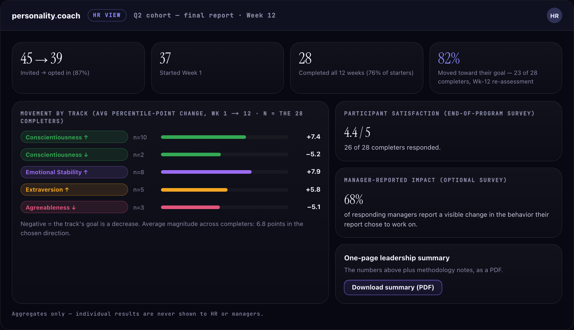 Post-program outcomes report